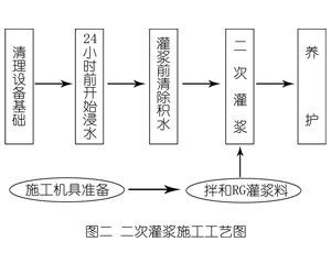 义乌灌浆料施工工艺—文字完整版